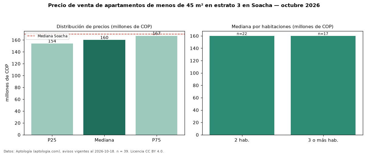 Precio de venta de apartamentos de menos de 45 m² en estrato 3 en Soacha — octubre 2026
