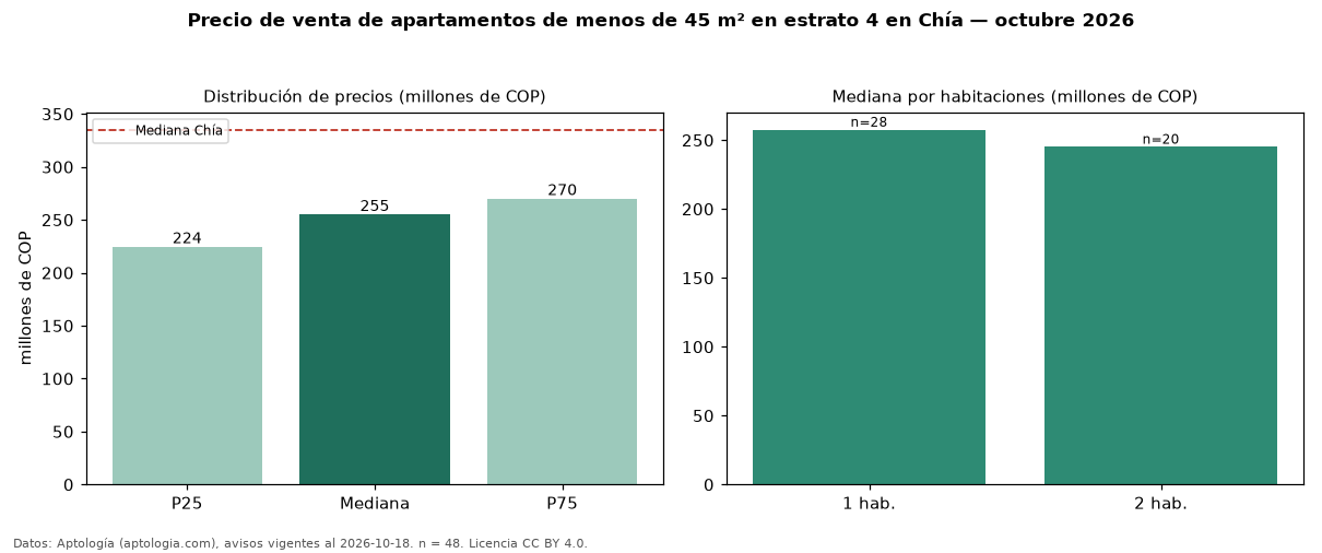 Precio de venta de apartamentos de menos de 45 m² en estrato 4 en Chía — octubre 2026