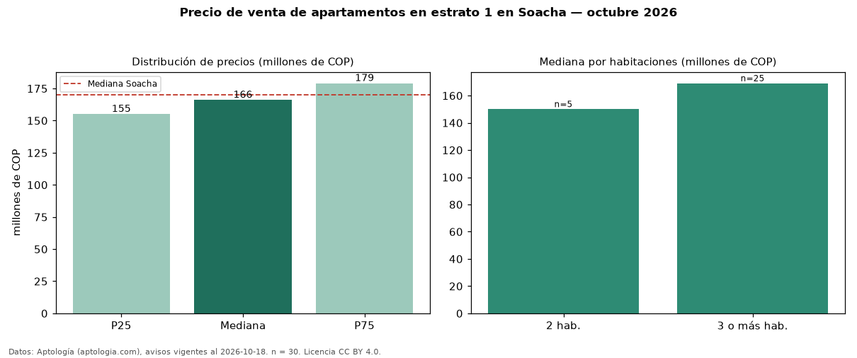 Precio de venta de apartamentos en estrato 1 en Soacha — octubre 2026