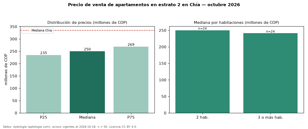 Precio de venta de apartamentos en estrato 2 en Chía — octubre 2026