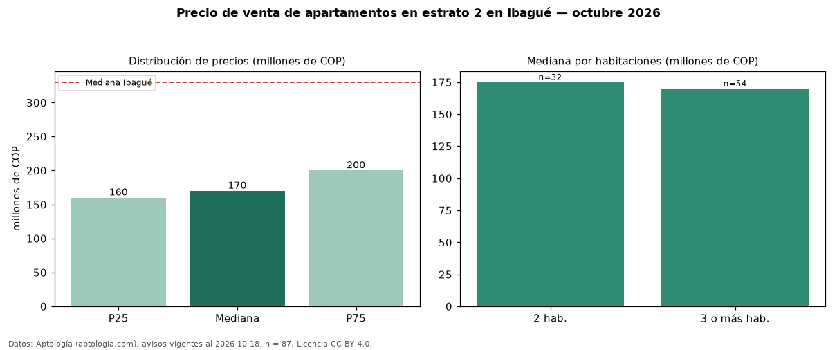 Precio de venta de apartamentos en estrato 2 en Ibagué — octubre 2026