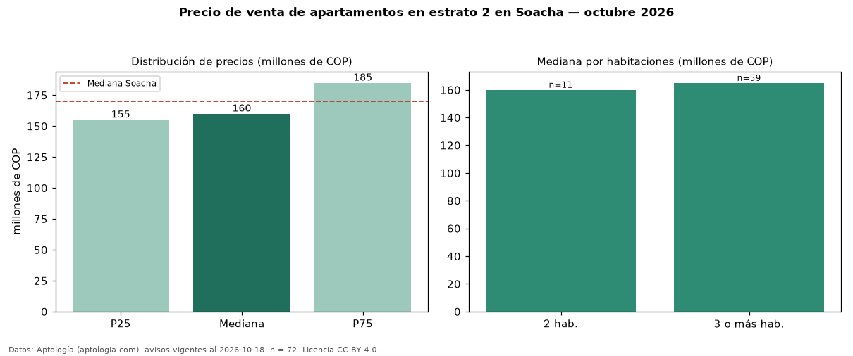 Precio de venta de apartamentos en estrato 2 en Soacha — octubre 2026