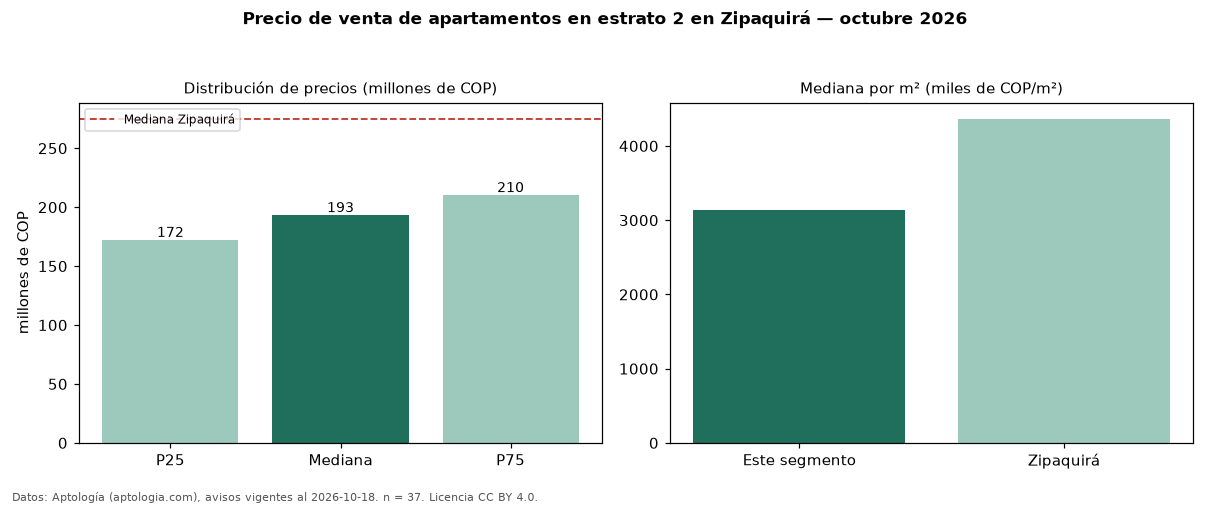 Precio de venta de apartamentos en estrato 2 en Zipaquirá — octubre 2026