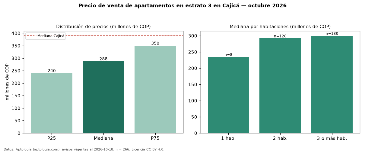 Precio de venta de apartamentos en estrato 3 en Cajicá — octubre 2026