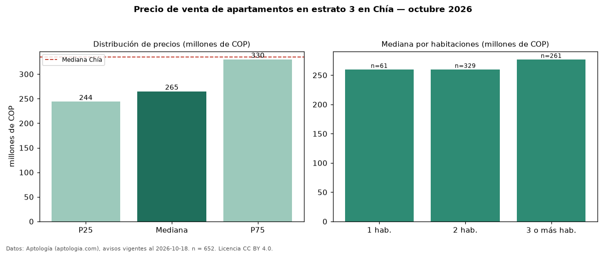 Precio de venta de apartamentos en estrato 3 en Chía — octubre 2026