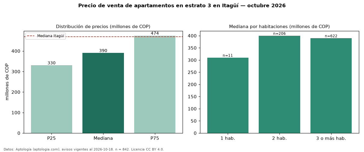 Precio de venta de apartamentos en estrato 3 en Itagüí — octubre 2026