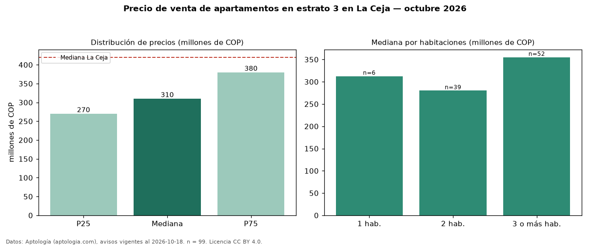 Precio de venta de apartamentos en estrato 3 en La Ceja — octubre 2026