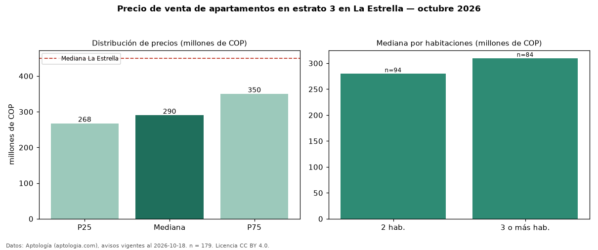 Precio de venta de apartamentos en estrato 3 en La Estrella — octubre 2026