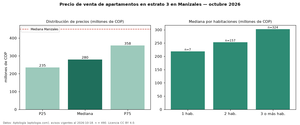 Precio de venta de apartamentos en estrato 3 en Manizales — octubre 2026