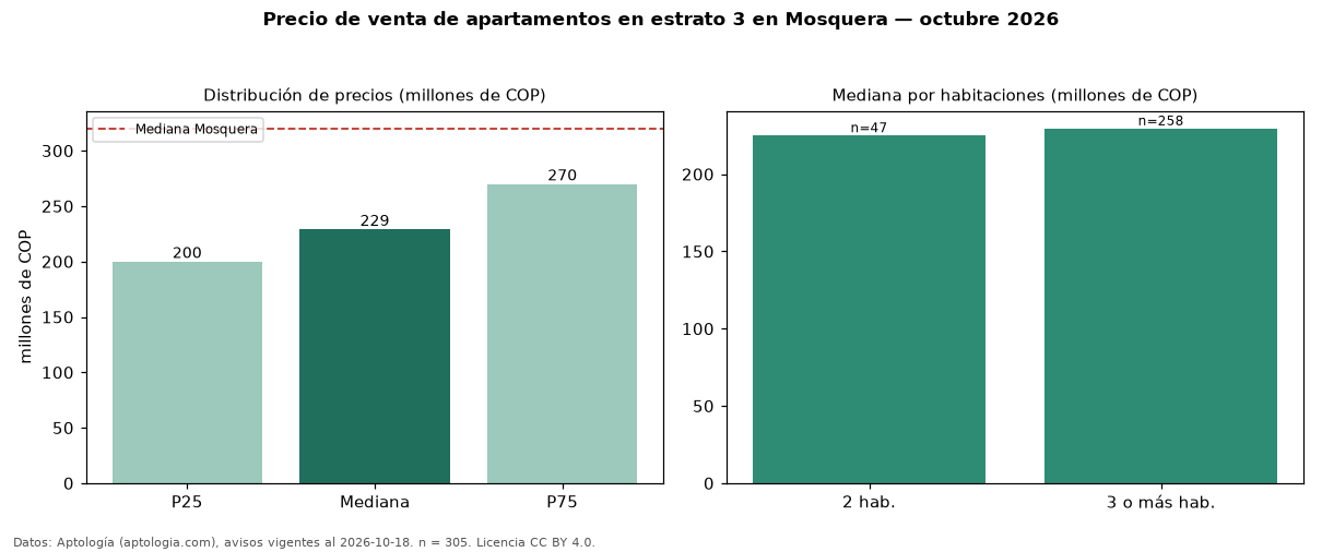 Precio de venta de apartamentos en estrato 3 en Mosquera — octubre 2026