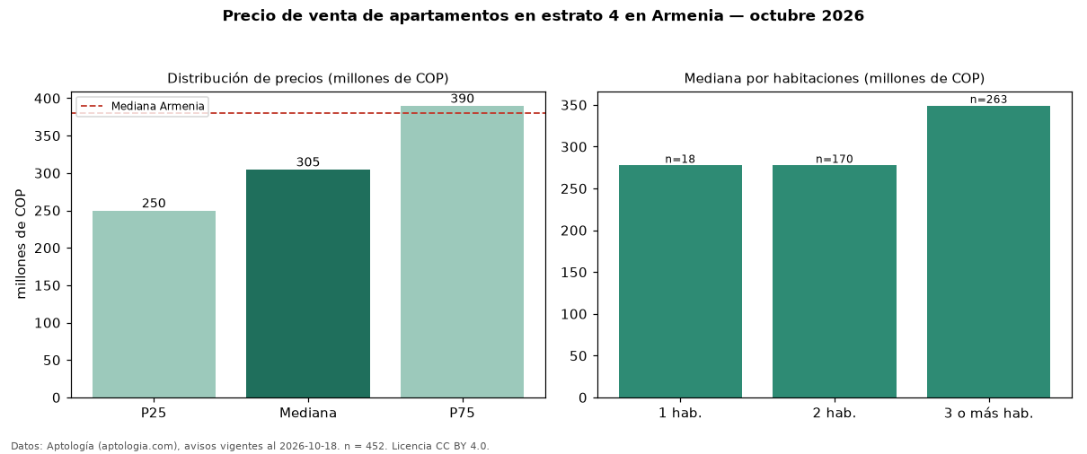 Precio de venta de apartamentos en estrato 4 en Armenia — octubre 2026