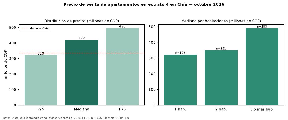 Precio de venta de apartamentos en estrato 4 en Chía — octubre 2026