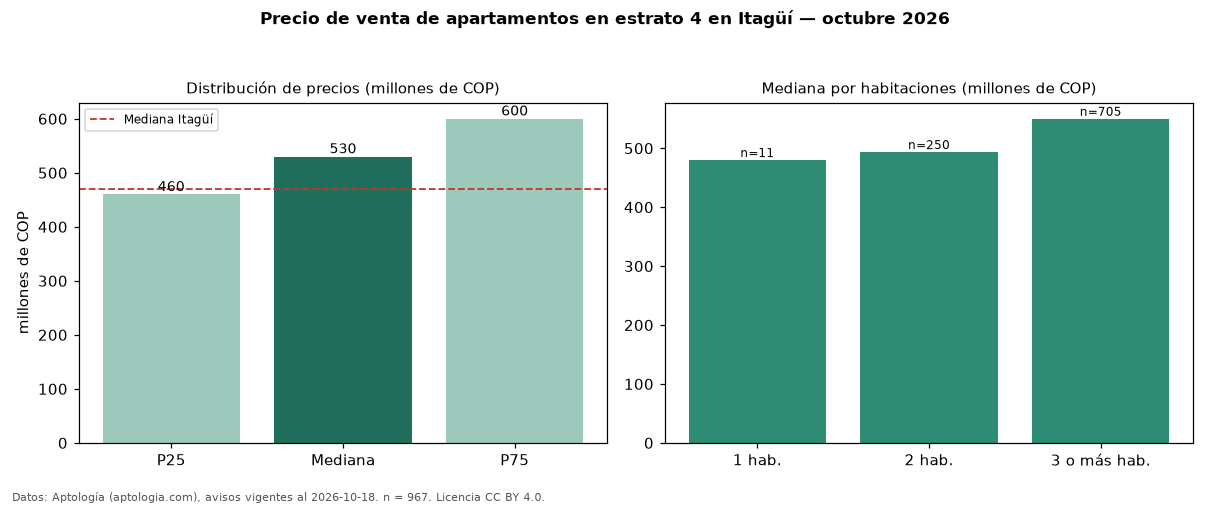 Precio de venta de apartamentos en estrato 4 en Itagüí — octubre 2026