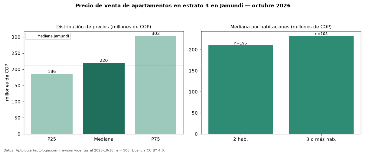 Precio de venta de apartamentos en estrato 4 en Jamundí — octubre 2026