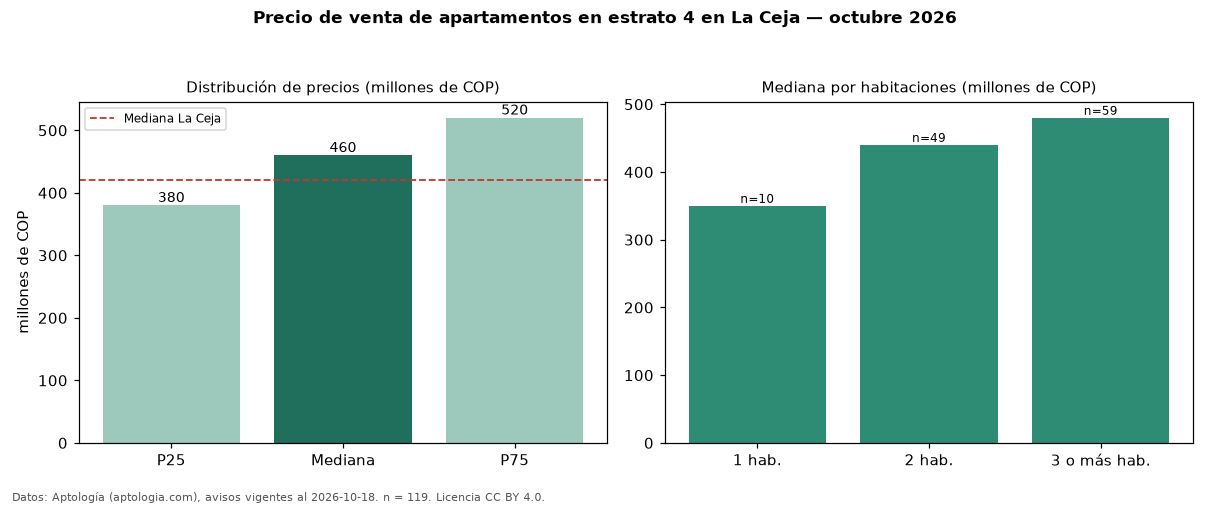 Precio de venta de apartamentos en estrato 4 en La Ceja — octubre 2026