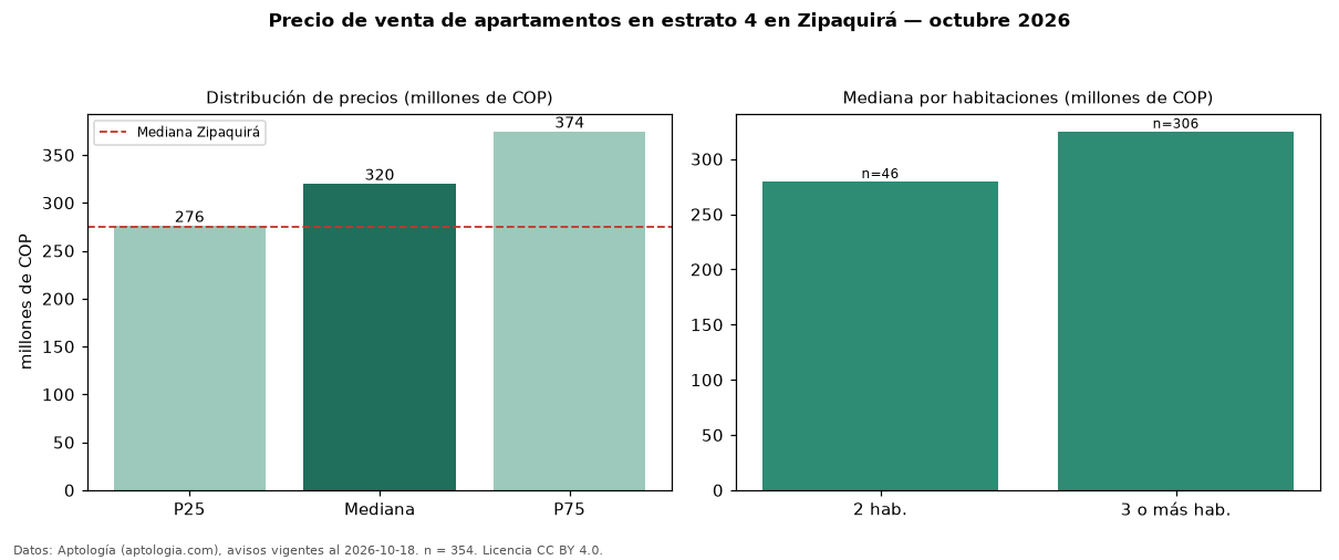 Precio de venta de apartamentos en estrato 4 en Zipaquirá — octubre 2026