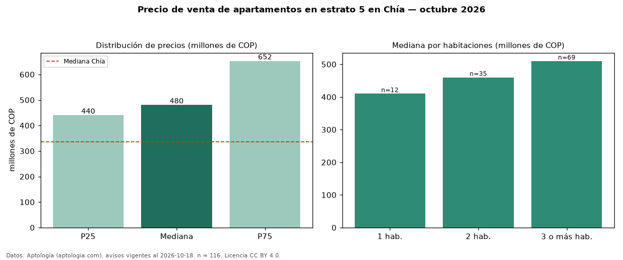 Precio de venta de apartamentos en estrato 5 en Chía — octubre 2026