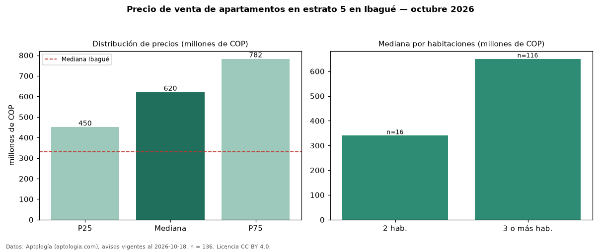 Precio de venta de apartamentos en estrato 5 en Ibagué — octubre 2026