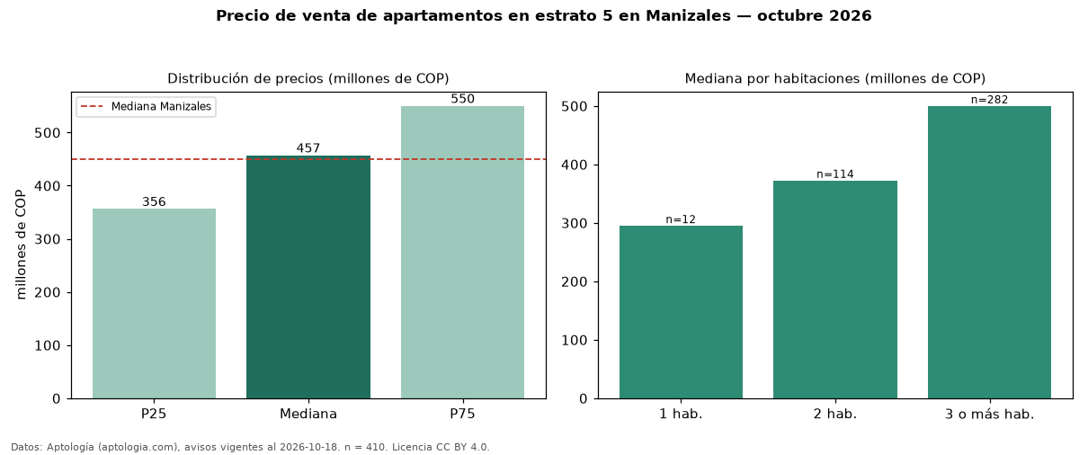 Precio de venta de apartamentos en estrato 5 en Manizales — octubre 2026
