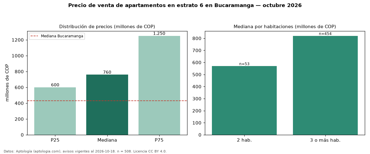 Precio de venta de apartamentos en estrato 6 en Bucaramanga — octubre 2026