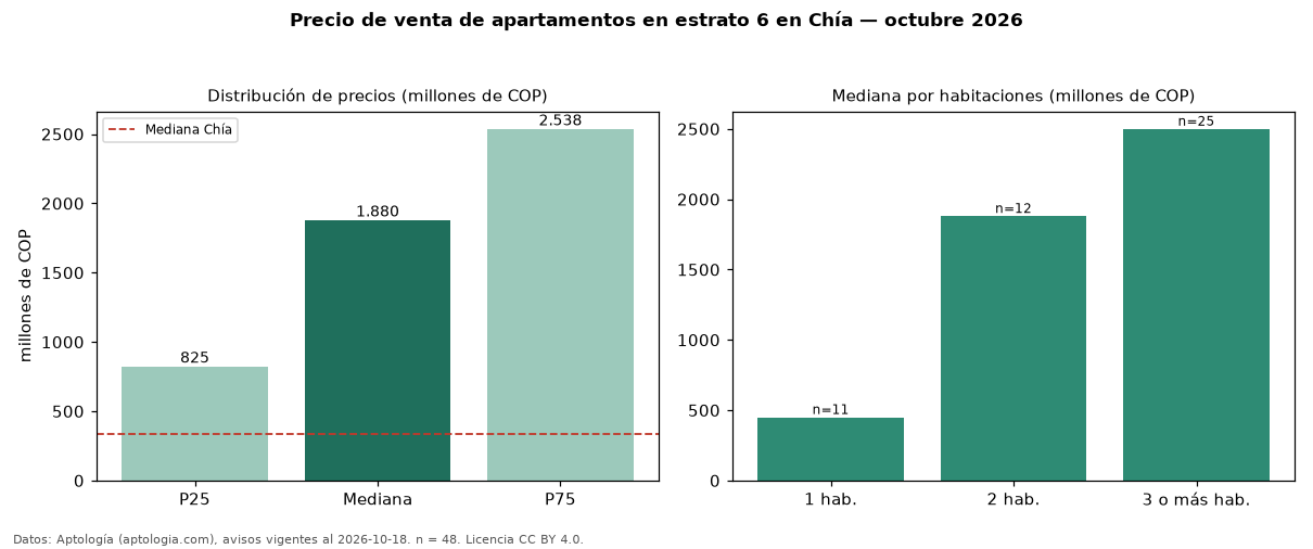Precio de venta de apartamentos en estrato 6 en Chía — octubre 2026