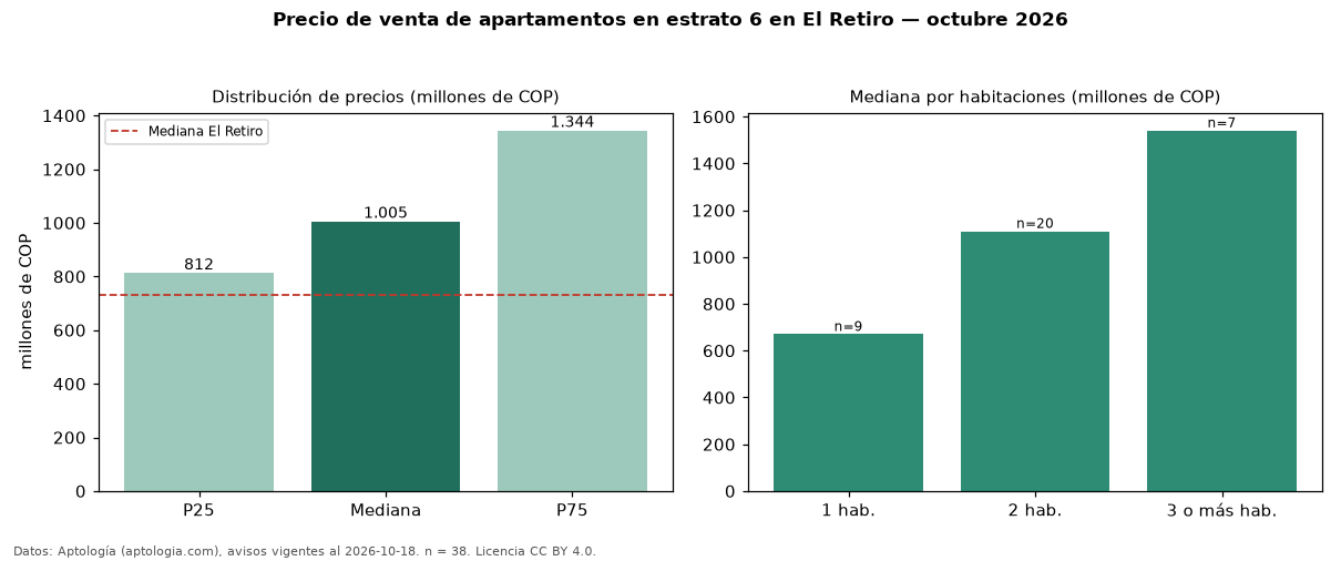 Precio de venta de apartamentos en estrato 6 en El Retiro — octubre 2026