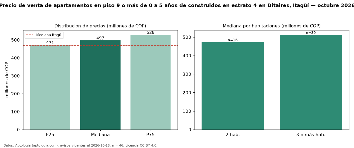 Precio de venta de apartamentos en piso 9 o más de 0 a 5 años de construidos en estrato 4 en Ditaires, Itagüí — octubre 2026
