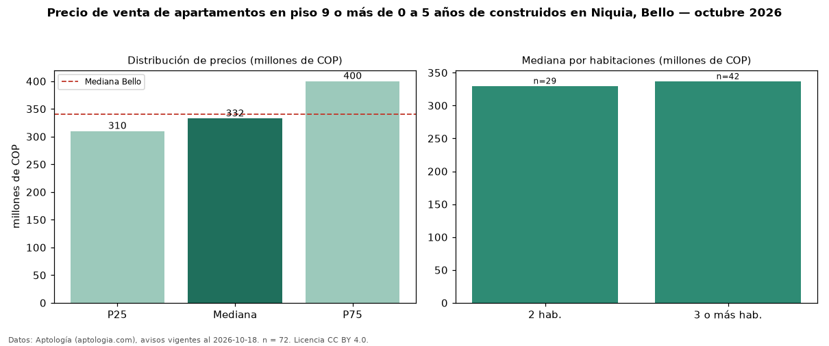 Precio de venta de apartamentos en piso 9 o más de 0 a 5 años de construidos en Niquia, Bello — octubre 2026