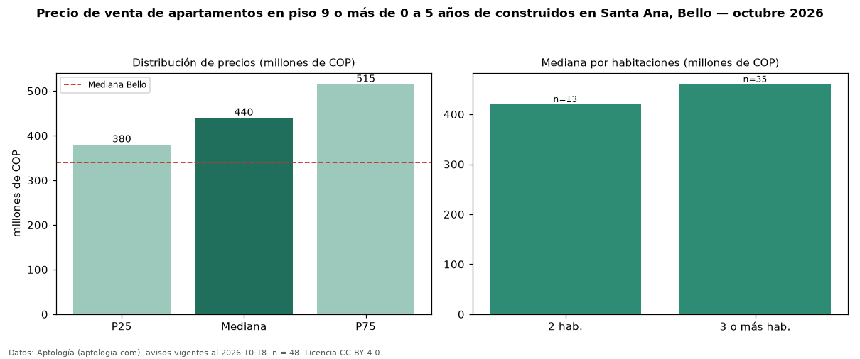 Precio de venta de apartamentos en piso 9 o más de 0 a 5 años de construidos en Santa Ana, Bello — octubre 2026