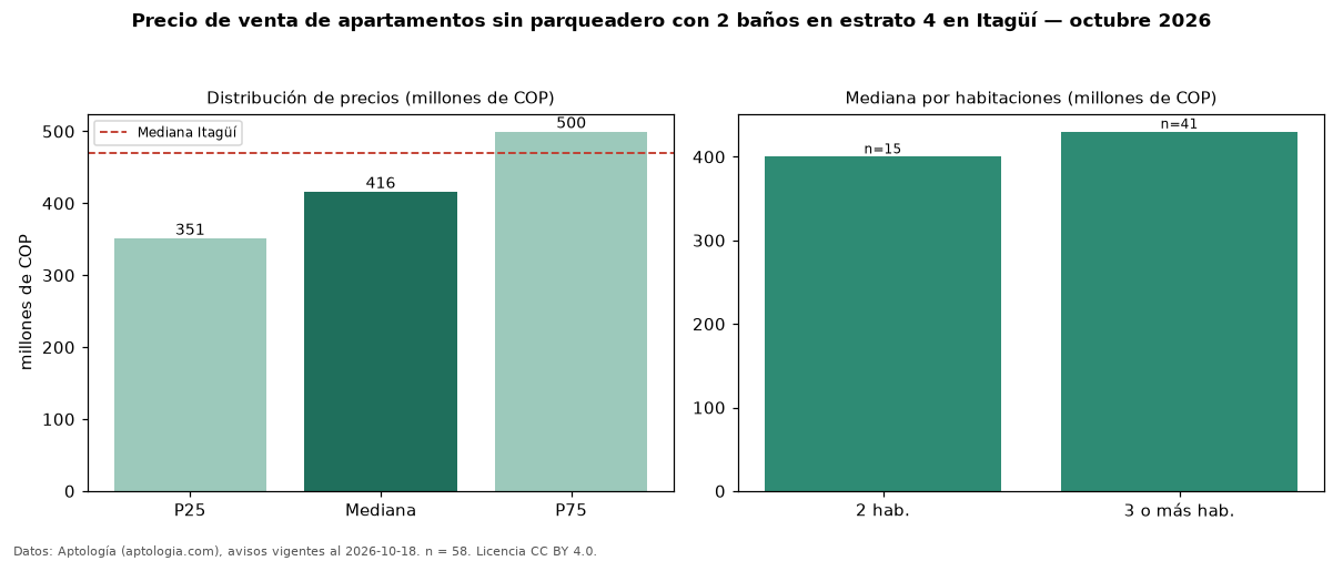 Precio de venta de apartamentos sin parqueadero con 2 baños en estrato 4 en Itagüí — octubre 2026