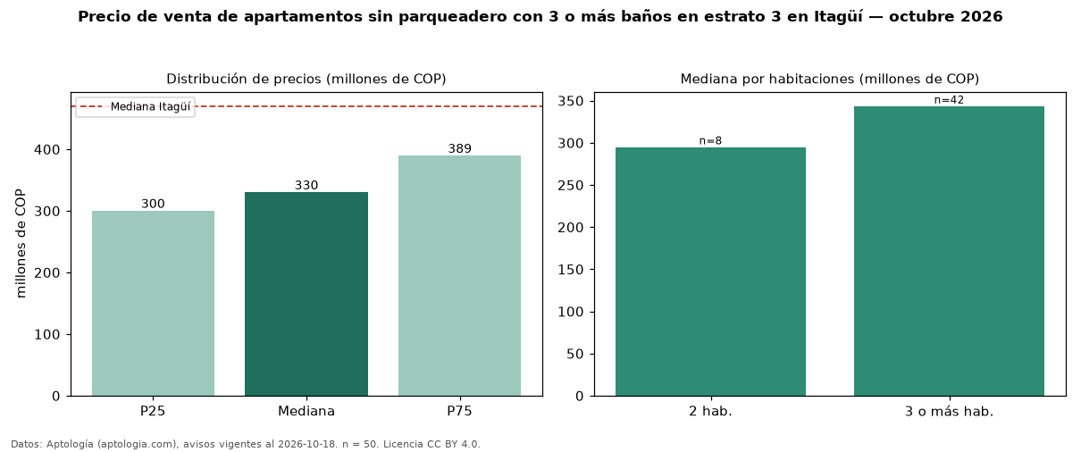Precio de venta de apartamentos sin parqueadero con 3 o más baños en estrato 3 en Itagüí — octubre 2026