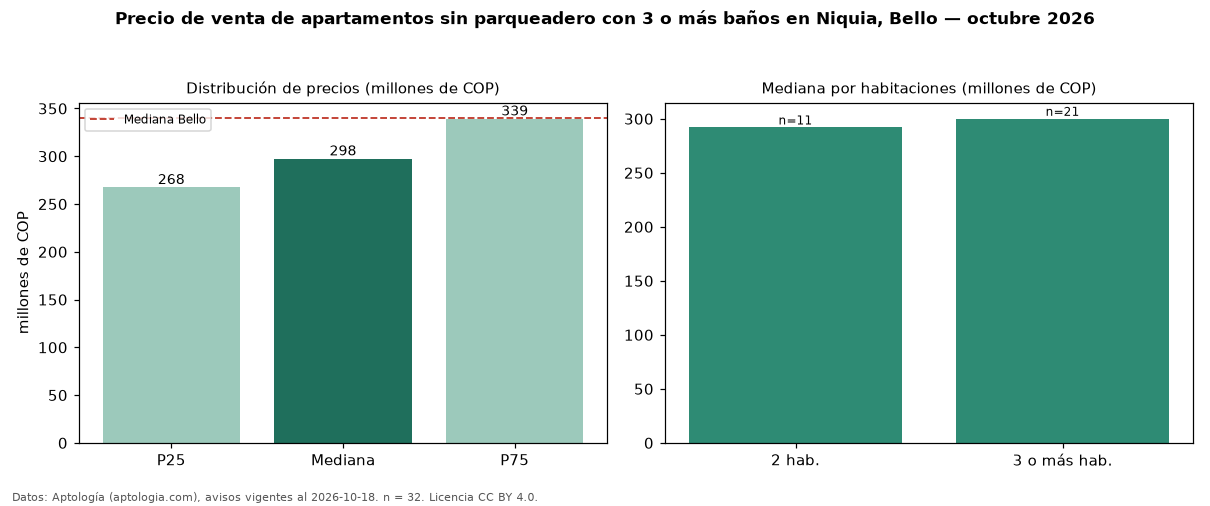 Precio de venta de apartamentos sin parqueadero con 3 o más baños en Niquia, Bello — octubre 2026