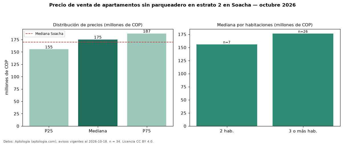 Precio de venta de apartamentos sin parqueadero en estrato 2 en Soacha — octubre 2026
