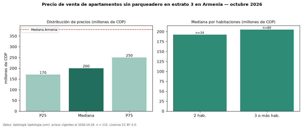 Precio de venta de apartamentos sin parqueadero en estrato 3 en Armenia — octubre 2026