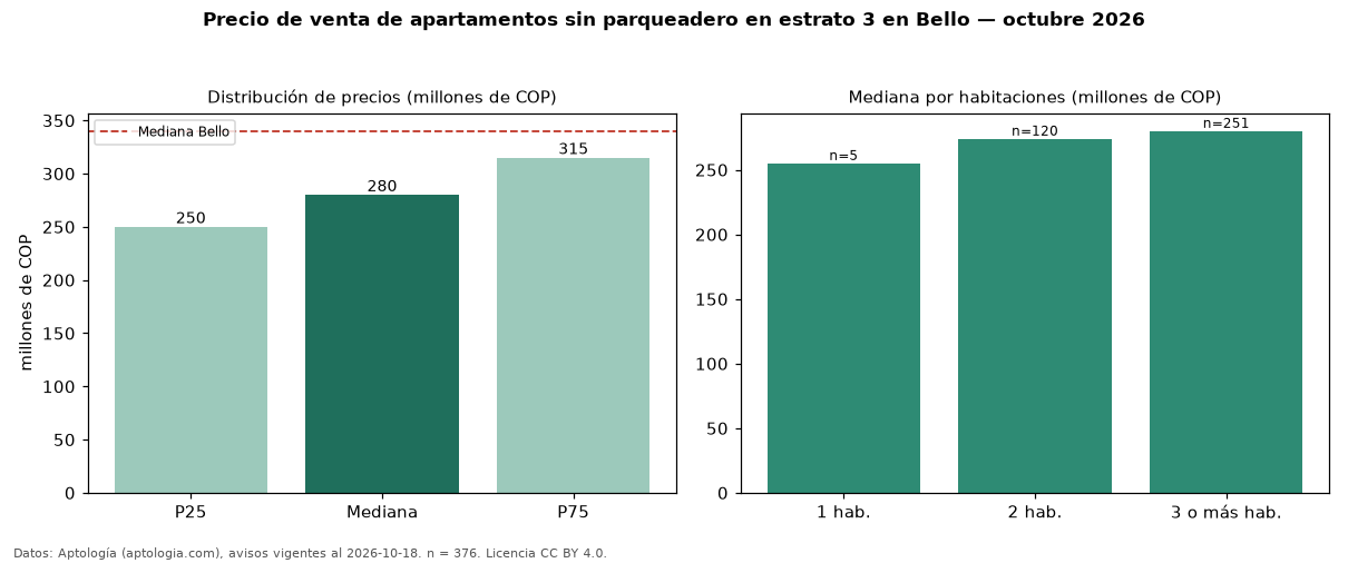 Precio de venta de apartamentos sin parqueadero en estrato 3 en Bello — octubre 2026