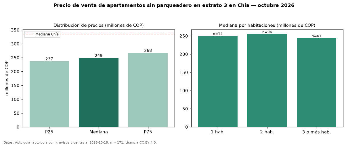 Precio de venta de apartamentos sin parqueadero en estrato 3 en Chía — octubre 2026