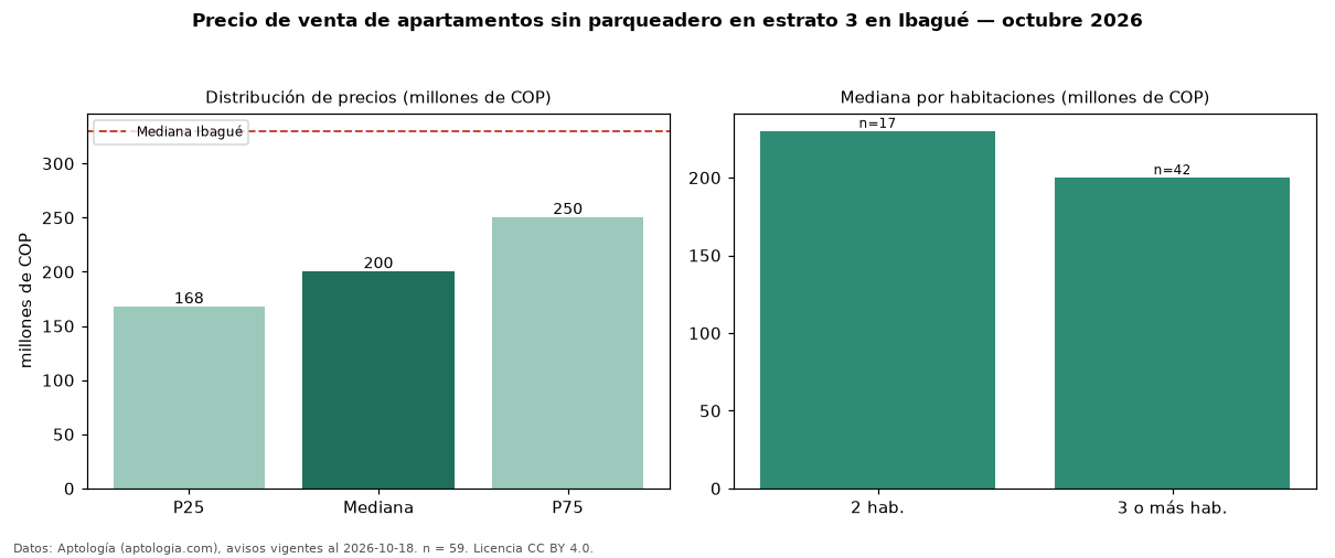 Precio de venta de apartamentos sin parqueadero en estrato 3 en Ibagué — octubre 2026