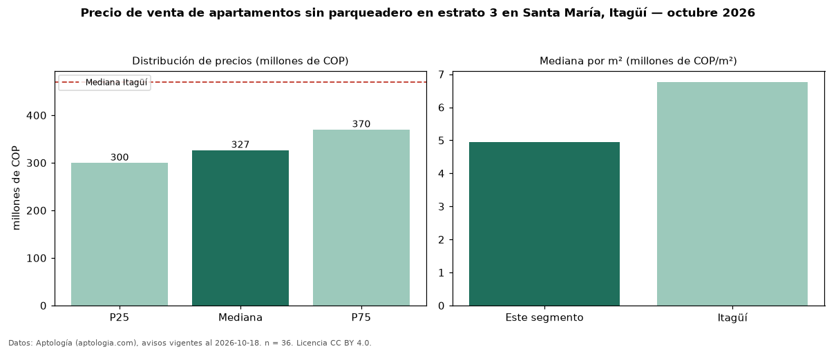 Precio de venta de apartamentos sin parqueadero en estrato 3 en Santa María, Itagüí — octubre 2026