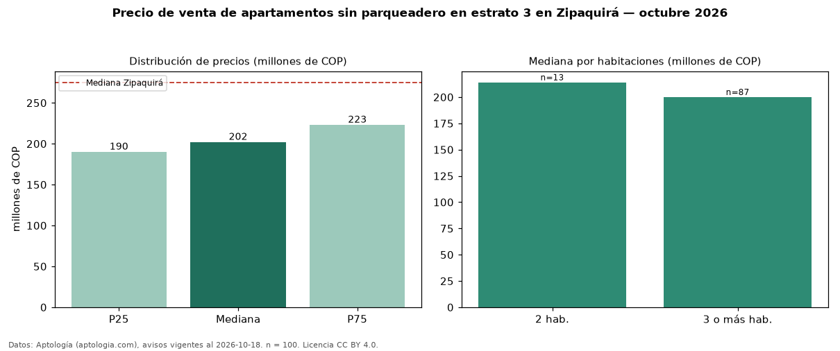 Precio de venta de apartamentos sin parqueadero en estrato 3 en Zipaquirá — octubre 2026