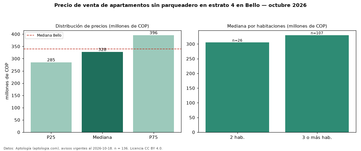 Precio de venta de apartamentos sin parqueadero en estrato 4 en Bello — octubre 2026
