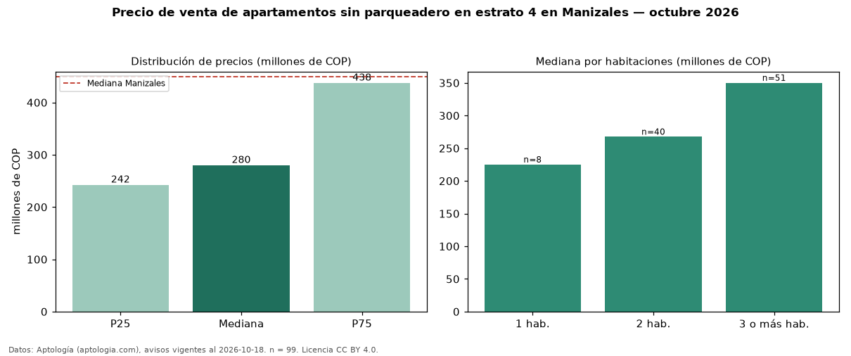 Precio de venta de apartamentos sin parqueadero en estrato 4 en Manizales — octubre 2026