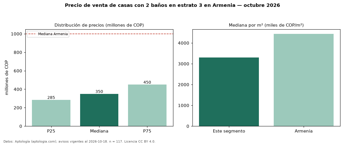 Precio de venta de casas con 2 baños en estrato 3 en Armenia — octubre 2026