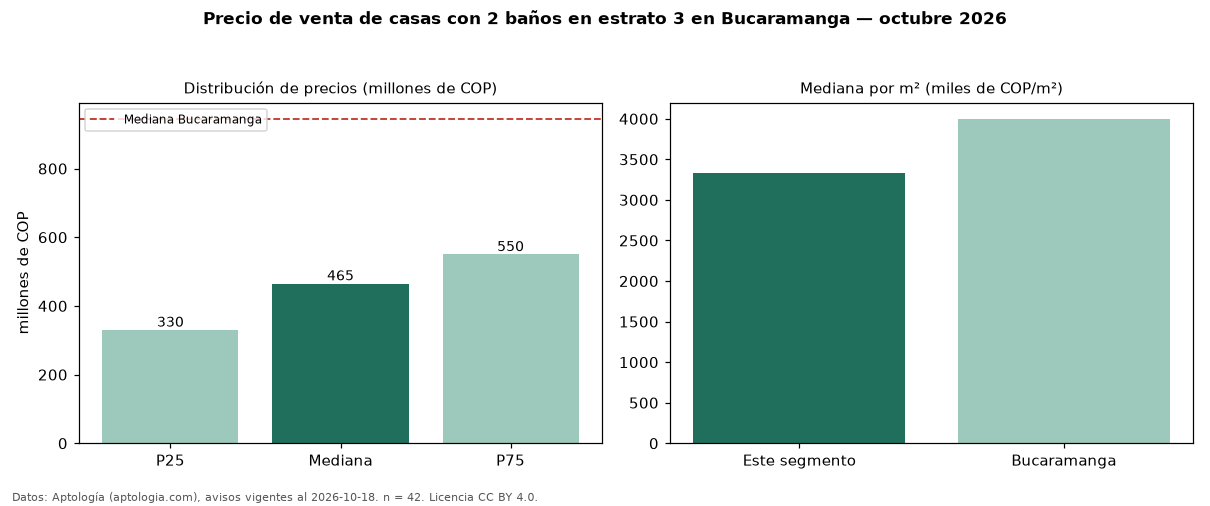 Precio de venta de casas con 2 baños en estrato 3 en Bucaramanga — octubre 2026