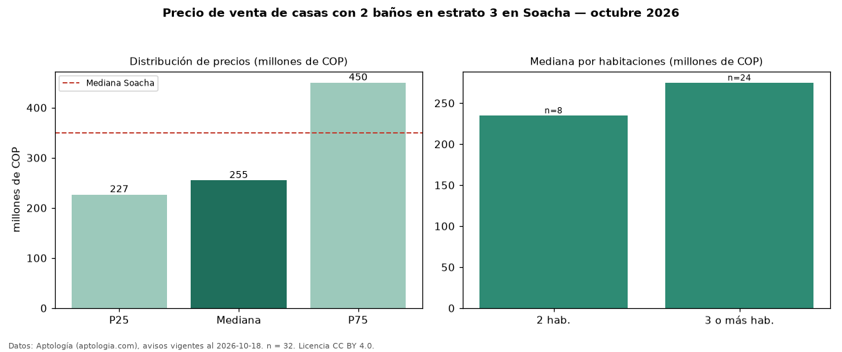 Precio de venta de casas con 2 baños en estrato 3 en Soacha — octubre 2026