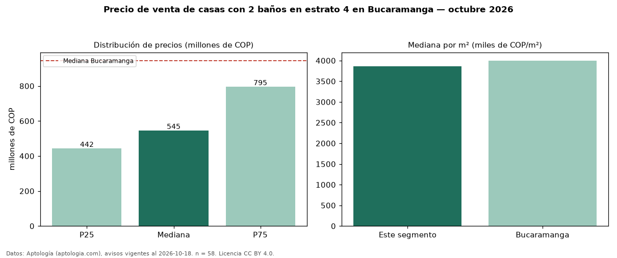 Precio de venta de casas con 2 baños en estrato 4 en Bucaramanga — octubre 2026