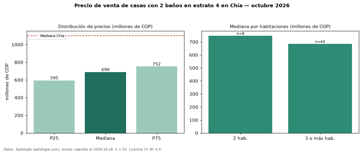 Precio de venta de casas con 2 baños en estrato 4 en Chía — octubre 2026