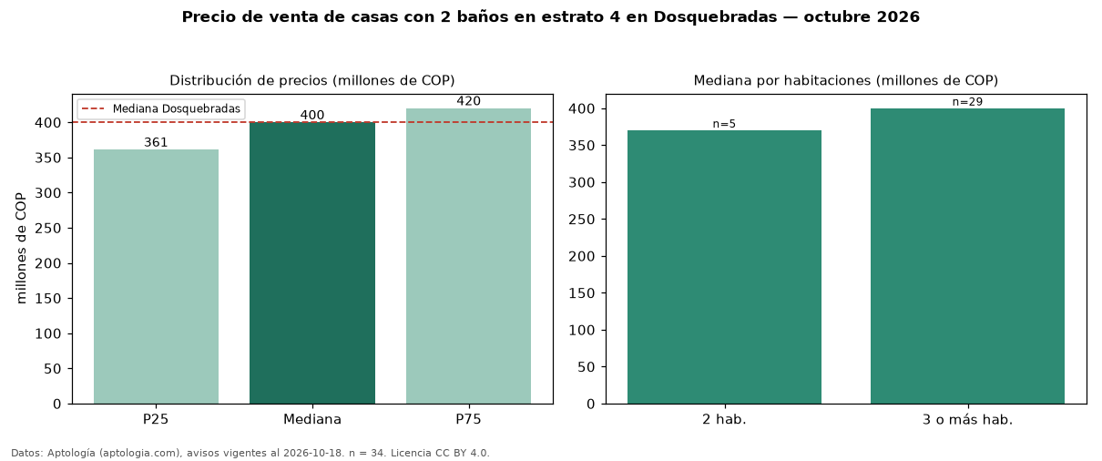 Precio de venta de casas con 2 baños en estrato 4 en Dosquebradas — octubre 2026