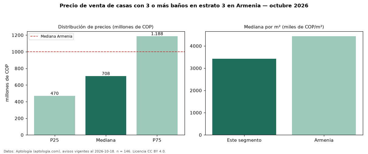 Precio de venta de casas con 3 o más baños en estrato 3 en Armenia — octubre 2026