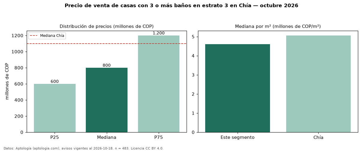 Precio de venta de casas con 3 o más baños en estrato 3 en Chía — octubre 2026