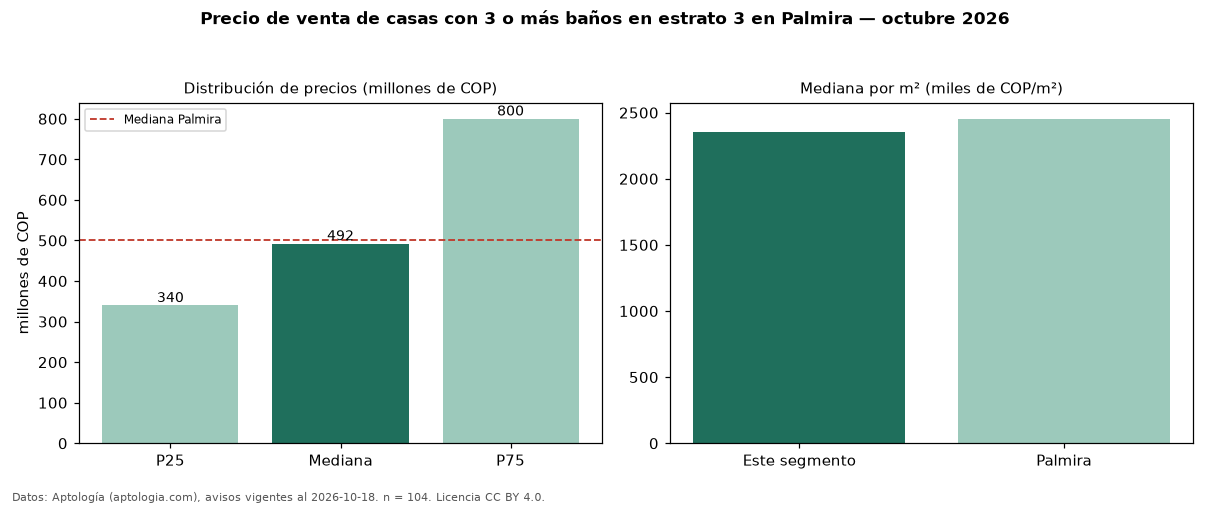 Precio de venta de casas con 3 o más baños en estrato 3 en Palmira — octubre 2026